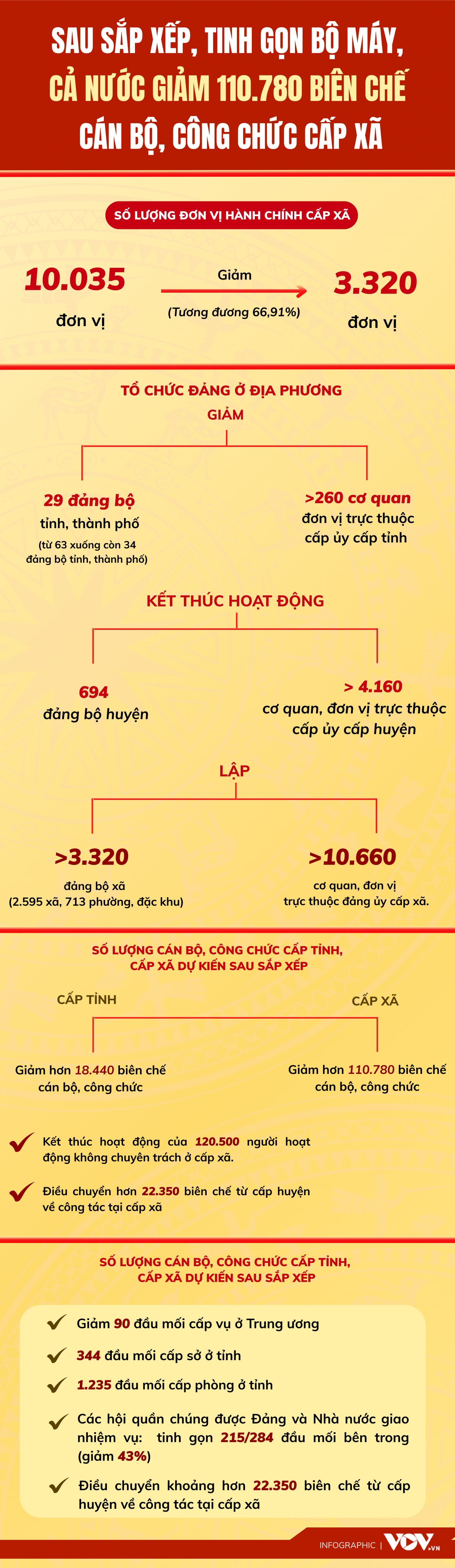 Restructuring Vietnam